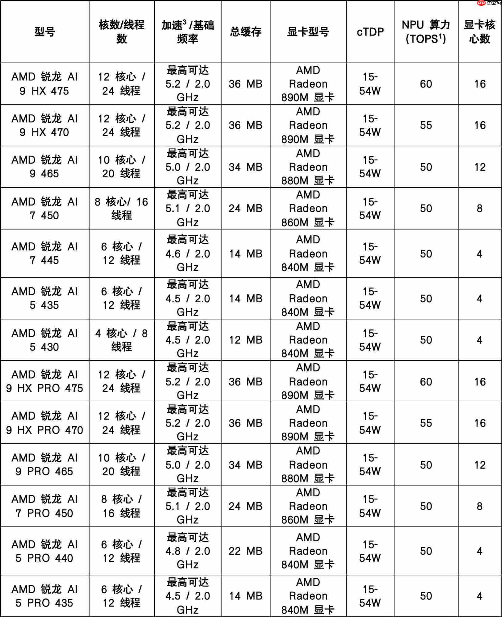 AMD在CES2026 发布新款锐龙处理器、RyzenAI 及AMDROCm，全面扩展其在客户端、图形和软件领域的AI领先地位  第1张
