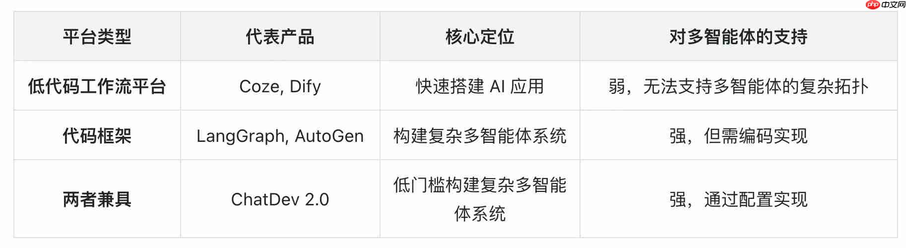 ChatDev 2.0 正式开源发布，零代码多智能体工具  第2张