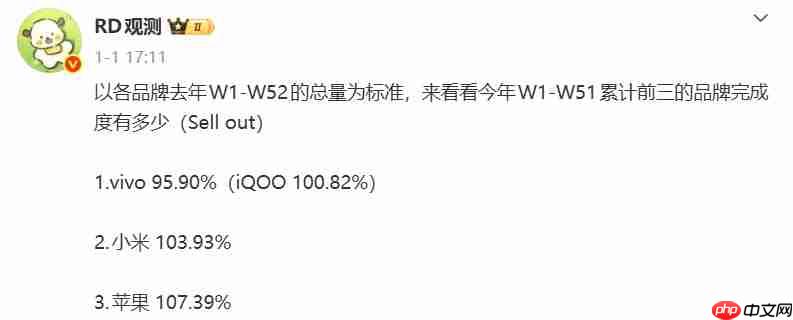 vivo、小米、苹果拿下 2025 年国内市场销量 TOP3，激活量超 4000 万  第2张