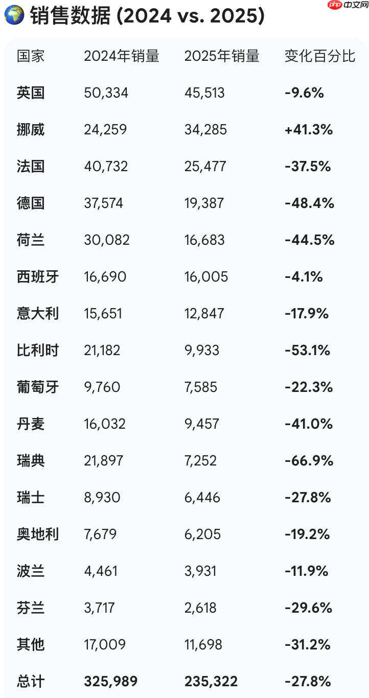 特斯拉遭遇滑铁卢：2025 欧洲销量大跌 28%，主要市场几乎全军覆没  第2张