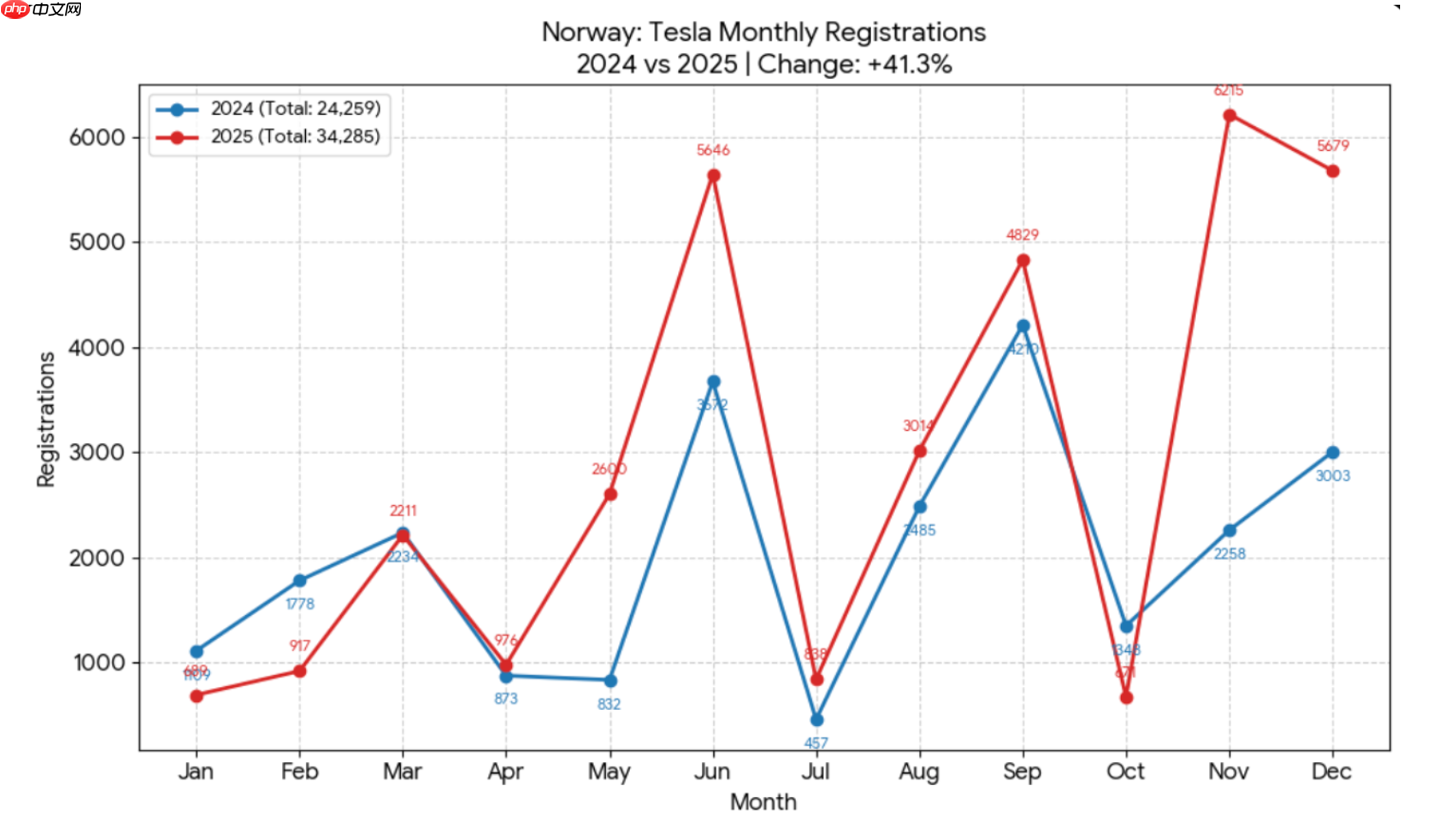 特斯拉遭遇滑铁卢：2025 欧洲销量大跌 28%，主要市场几乎全军覆没  第3张
