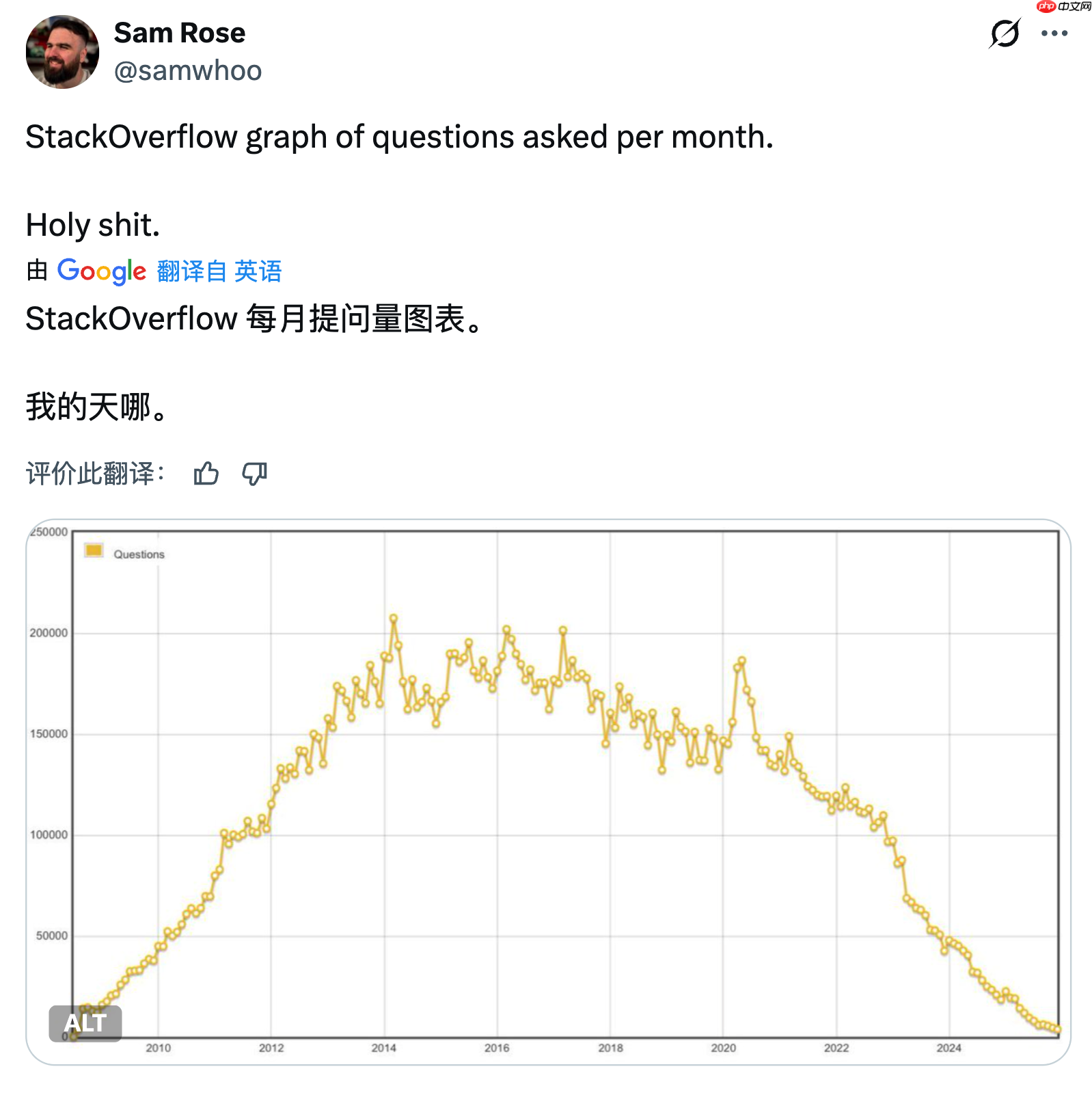 Stack Overflow 每月“提问”数量持续减少，已跌破 18 年前起点  第1张