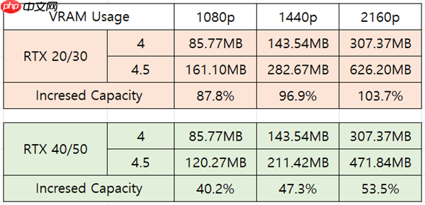 RTX 20/30老显卡DLSS 4.5首发实测！画面细节大幅提升 但性能下降近20% 原因找到了  第6张