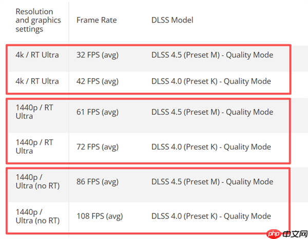 RTX 20/30老显卡DLSS 4.5首发实测！画面细节大幅提升 但性能下降近20% 原因找到了  第5张