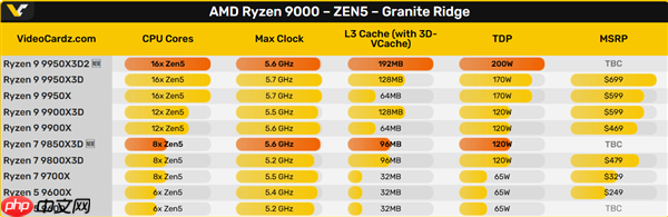 双3D缓存CPU终于来了！AMD官方确认锐龙9 9950X3D2：游戏、生产力彻底完美  第2张