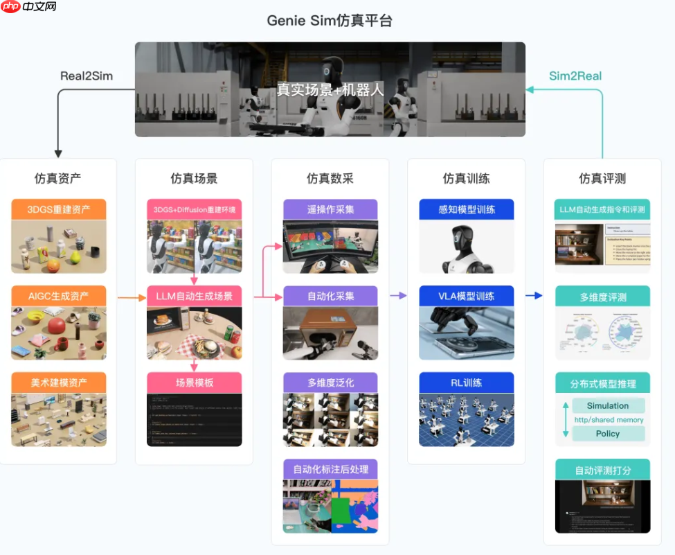 智元发布开源仿真平台 Genie Sim 3.0  第1张