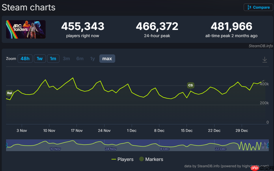 《ARC Raiders》上市两个月 人气依旧火爆！  第2张