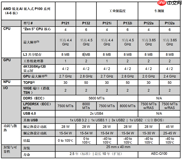 生命周期长达10年！AMD推出新一代锐龙AI嵌入式处理器：性能暴增125%  第1张