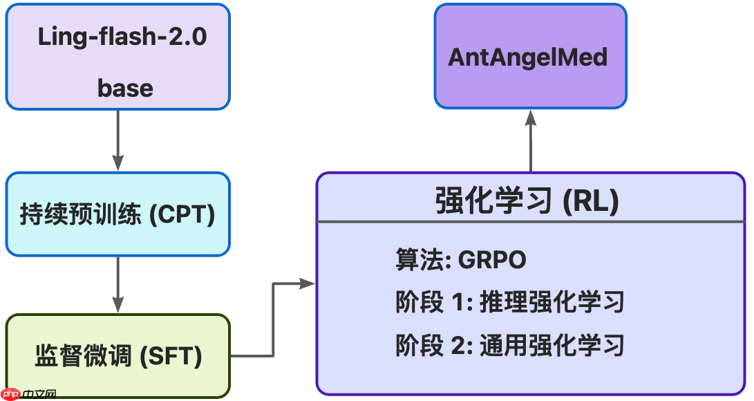 蚂蚁集团与浙江卫健联合推出开源医疗语言模型：AntAngelMed  第2张