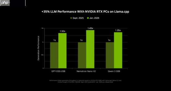 NVIDIA RTX 加速 PC 端 4K AI 视频生成，LTX-2 与 ComfyUI全面升级  第4张