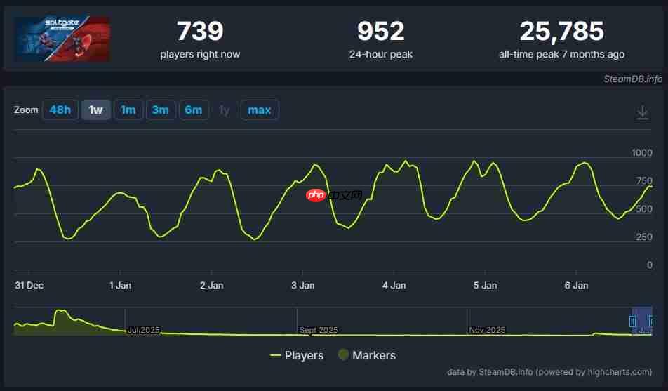 在线人数低 《分裂之门2》官方称：数据不代表乐趣！  第3张
