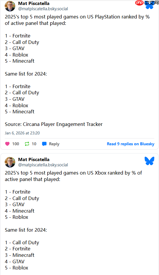 2025年美国主机游戏时长榜公布！《给他爱5》仅排第三  第2张