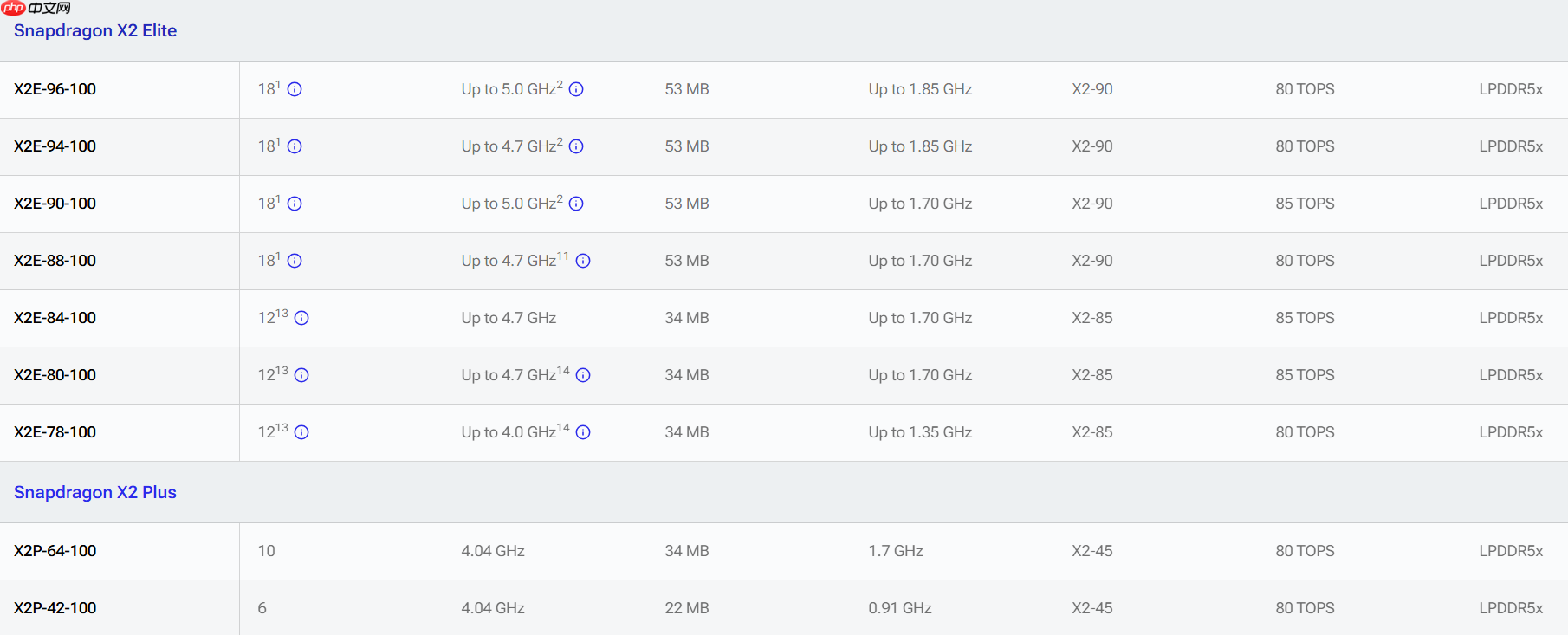 高通骁龙 X2 Plus正式发布：定位超强续航与AI的轻薄本芯片  第3张