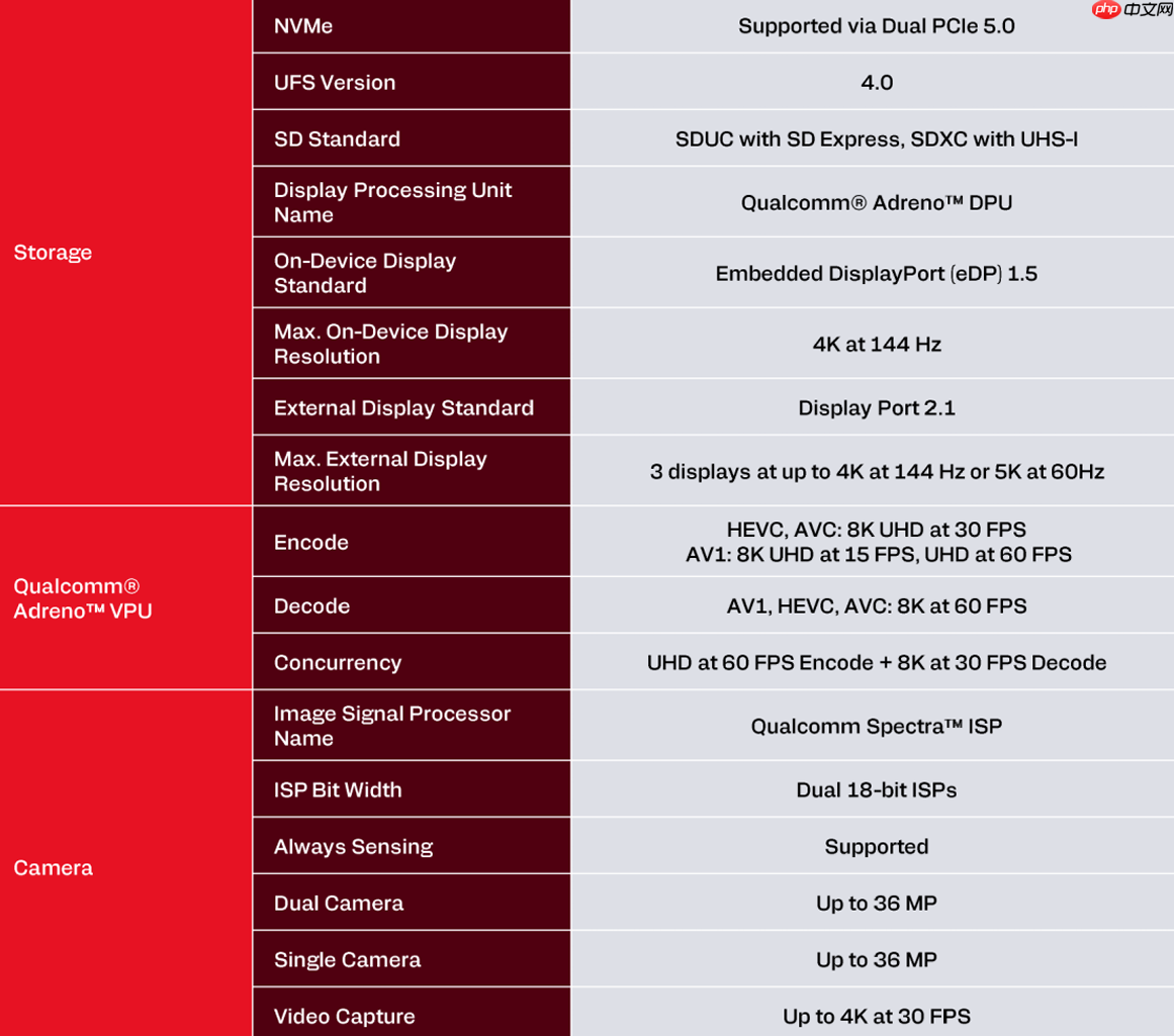 高通骁龙 X2 Plus正式发布：定位超强续航与AI的轻薄本芯片  第6张