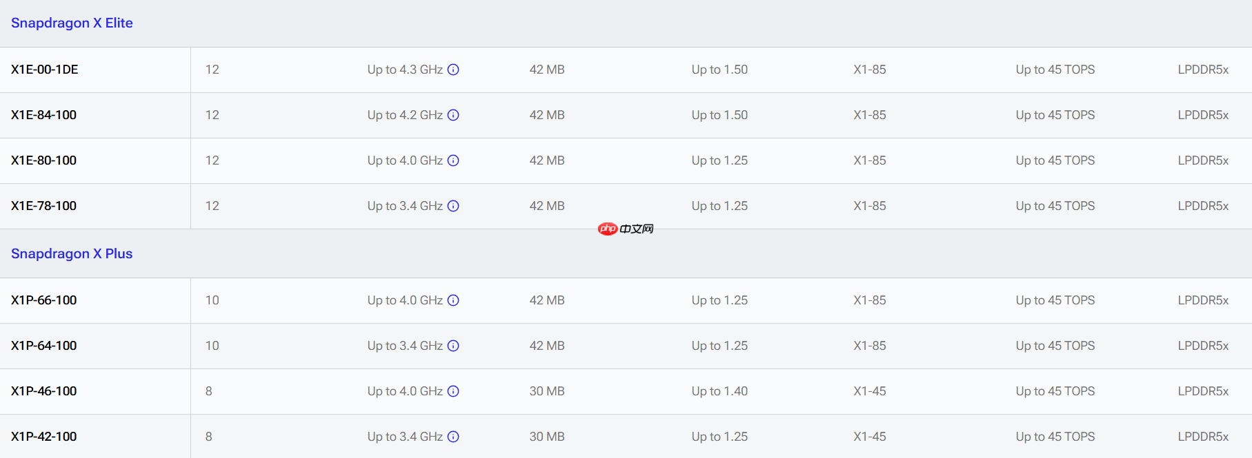 高通骁龙 X2 Plus正式发布：定位超强续航与AI的轻薄本芯片  第4张