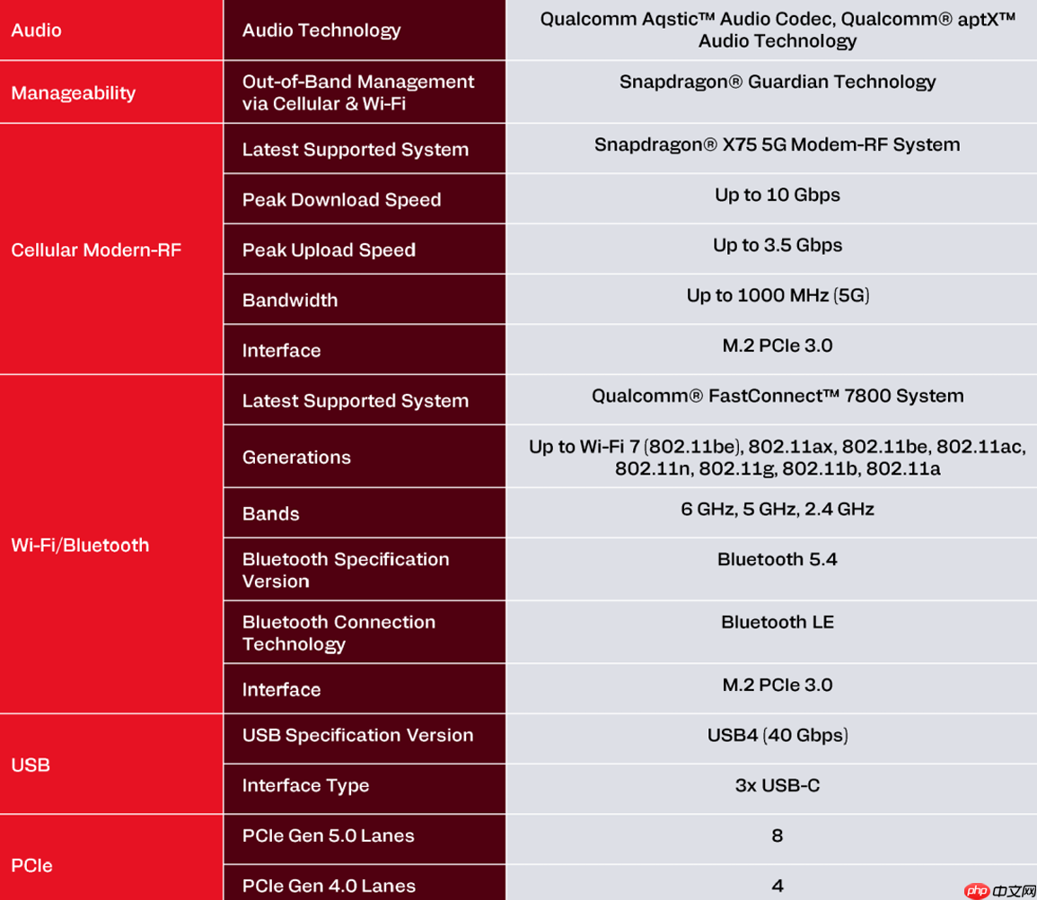 高通骁龙 X2 Plus正式发布：定位超强续航与AI的轻薄本芯片  第7张