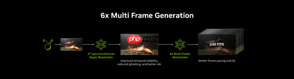NVIDIA DLSS 4.5和动态6倍帧生成来了 索泰与英伟达邀您一起GeForceON！  第6张