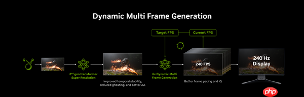 NVIDIA DLSS 4.5和动态6倍帧生成来了 索泰与英伟达邀您一起GeForceON！  第8张