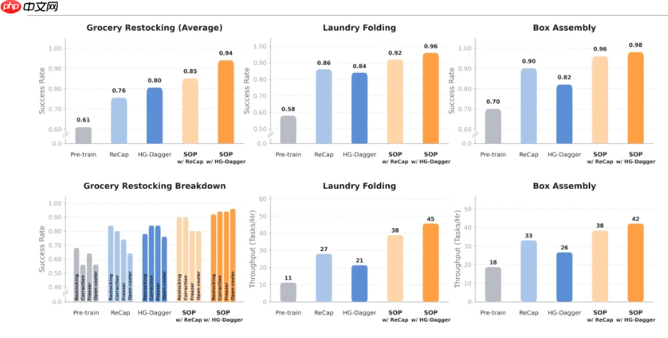 智元发布 SOP：面向真实世界部署的在线后训练系统  第1张