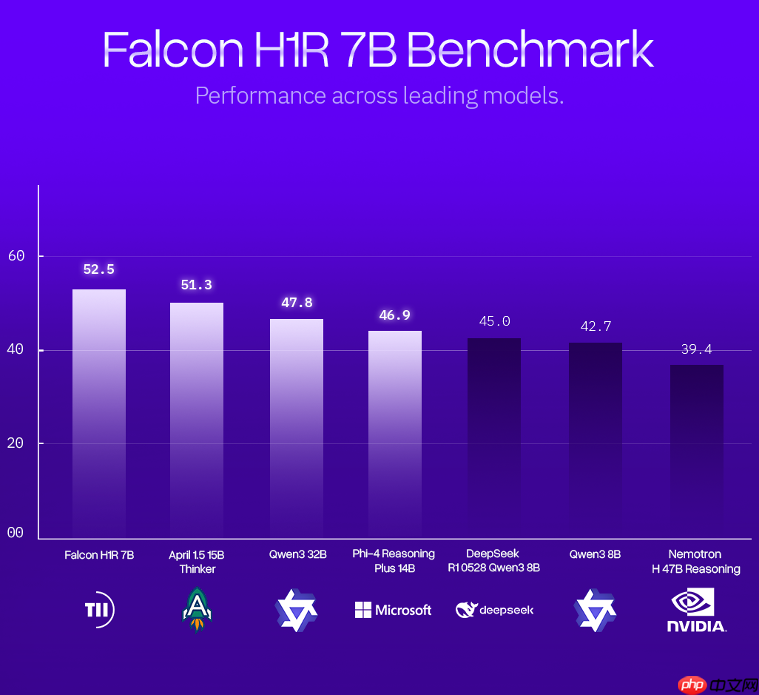 TII 发布 Falcon H1R 7B，全新推理优化的开源 LLM  第3张