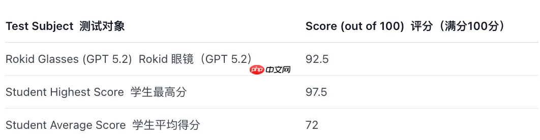 香港科技大学教授测试使用 AI 眼镜进行考试作弊  第2张