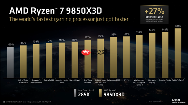 全球最快游戏CPU更快了！AMD 9800X3D升级版9850X3D发布：比Intel 285K最多快60%  第2张