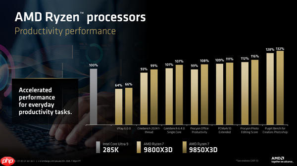 全球最快游戏CPU更快了！AMD 9800X3D升级版9850X3D发布：比Intel 285K最多快60%  第3张