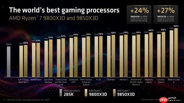 全球最快游戏CPU更快了！AMD 9800X3D升级版9850X3D发布：比Intel 285K最多快60%  第4张