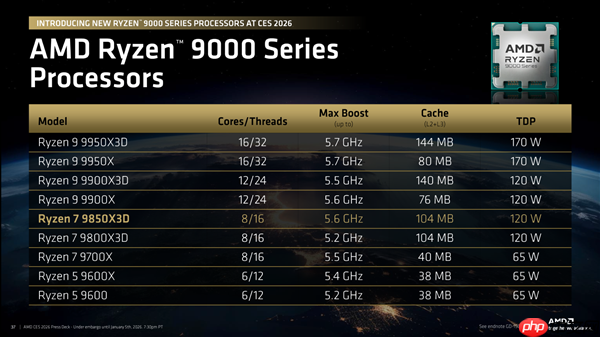 全球最快游戏CPU更快了！AMD 9800X3D升级版9850X3D发布：比Intel 285K最多快60%  第5张