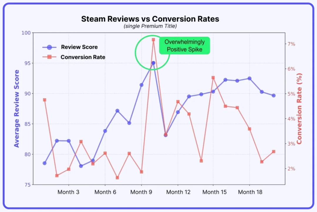 Steam评价从褒贬不一升至特别好评 游戏销量竟能增长三倍？  第2张