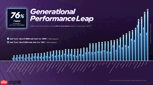 游戏性能提升76% 媲美独显！Intel正式发布首款18A制程Panther Lake处理器：14款型号规格一览  第7张
