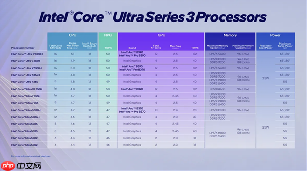游戏性能提升76% 媲美独显！Intel正式发布首款18A制程Panther Lake处理器：14款型号规格一览  第10张