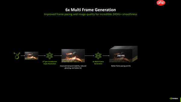 支持所有RTX显卡！ NVIDIA正式发布DLSS 4 .5：提升6倍帧率、画质猛增、覆盖400多款游戏  第4张