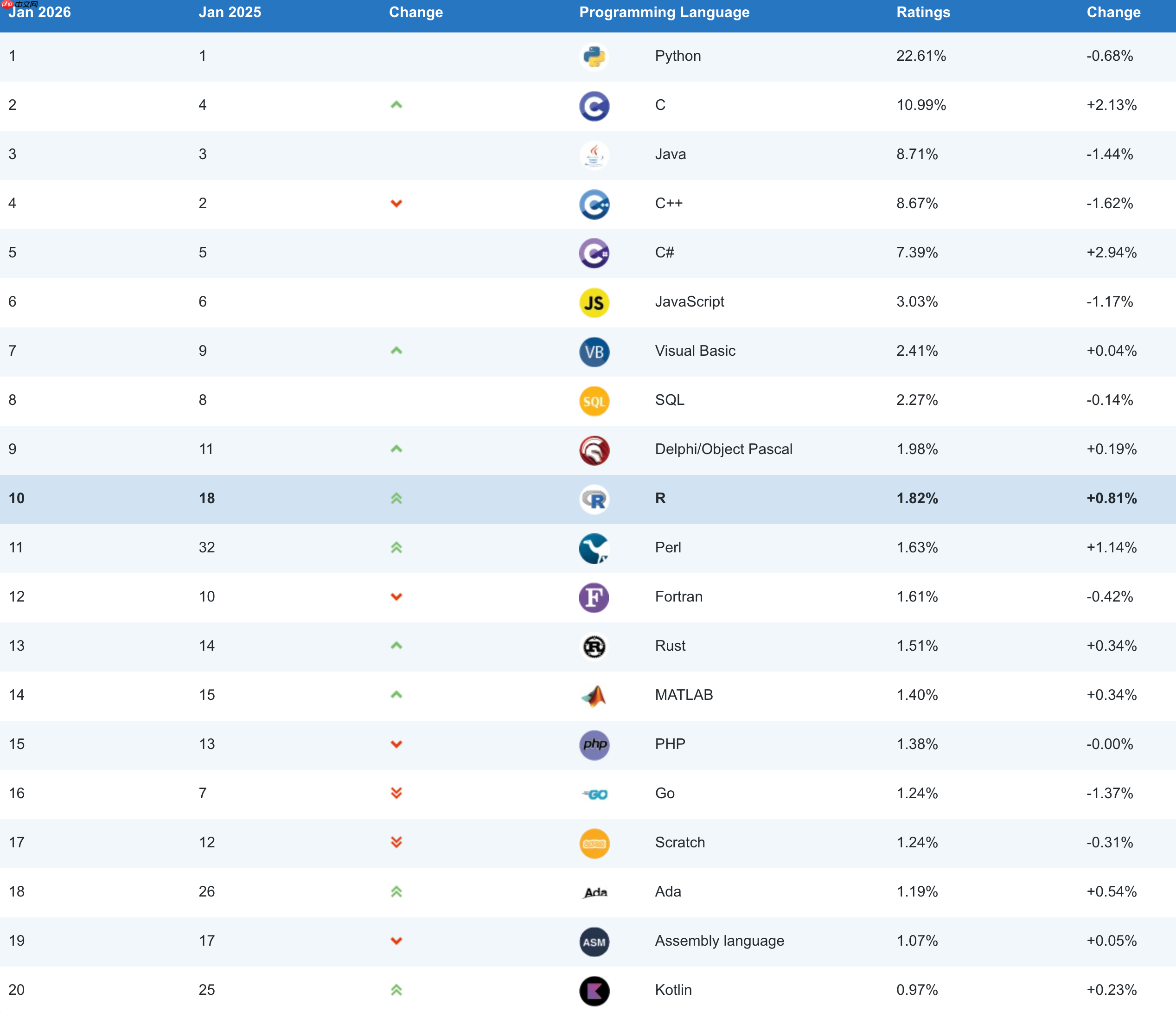 TIOBE 公布 2025 年度编程语言：C#  第2张