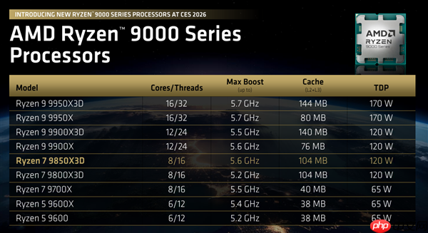 AMD锐龙7 9850X3D正式发布：频率飙升400MHz 功耗完全不变  第3张