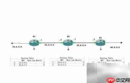 掌握RIP动态路由配置  第3张