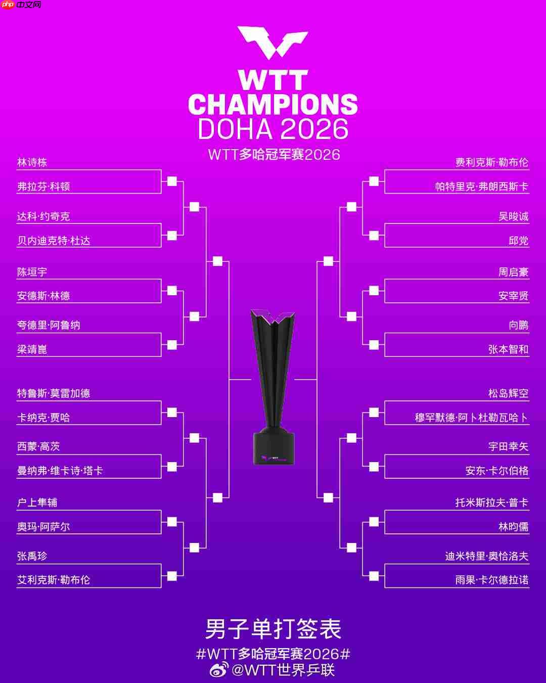 2026乒乓球多哈冠军赛直播在哪看？每日赛程表+男女单打签表+直播观看指南  第3张