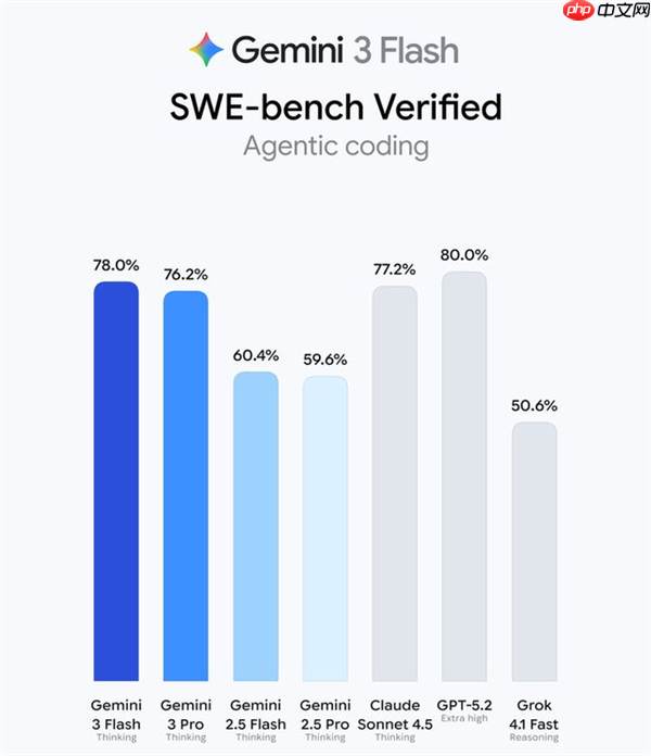 Gemini 3 Flash来袭：智力反超Pro级大哥 全球免费用  第2张