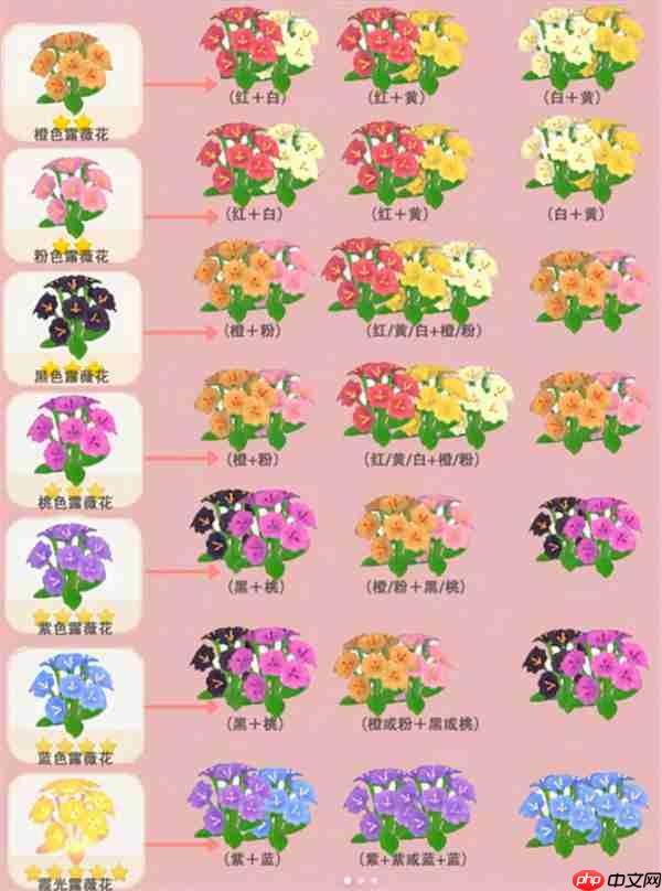 《心动小镇手游》露薇花杂交培育方法  第4张