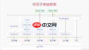 Linux硬件如何解析系统时间