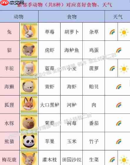 心动小镇手游动物新邻季动物食槽喜好食物攻略  第3张