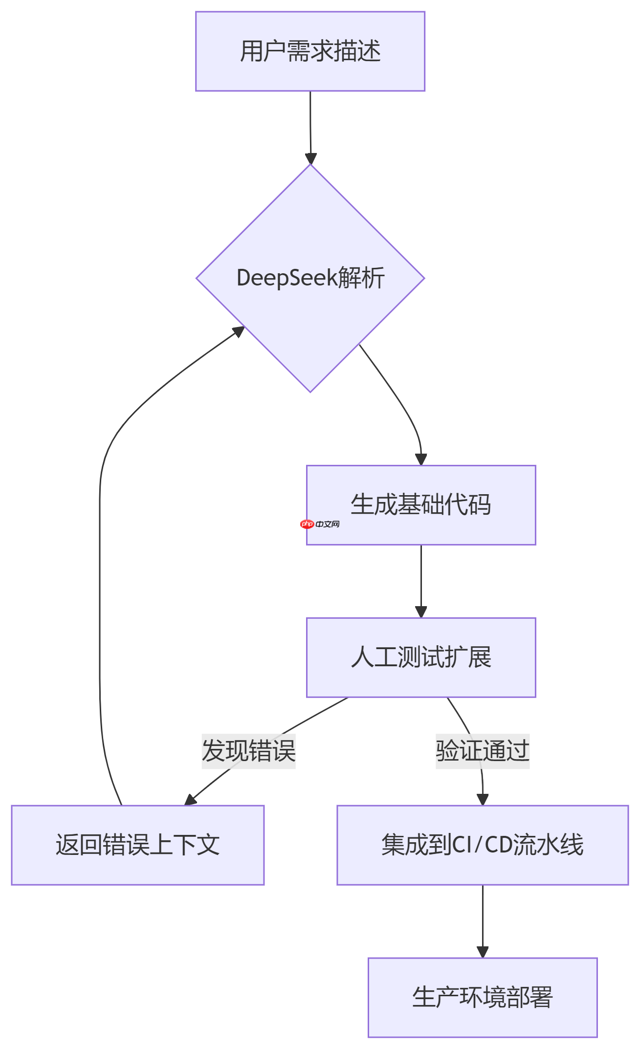 DeepSeek：技术专家的效率革命，开启工作新境界