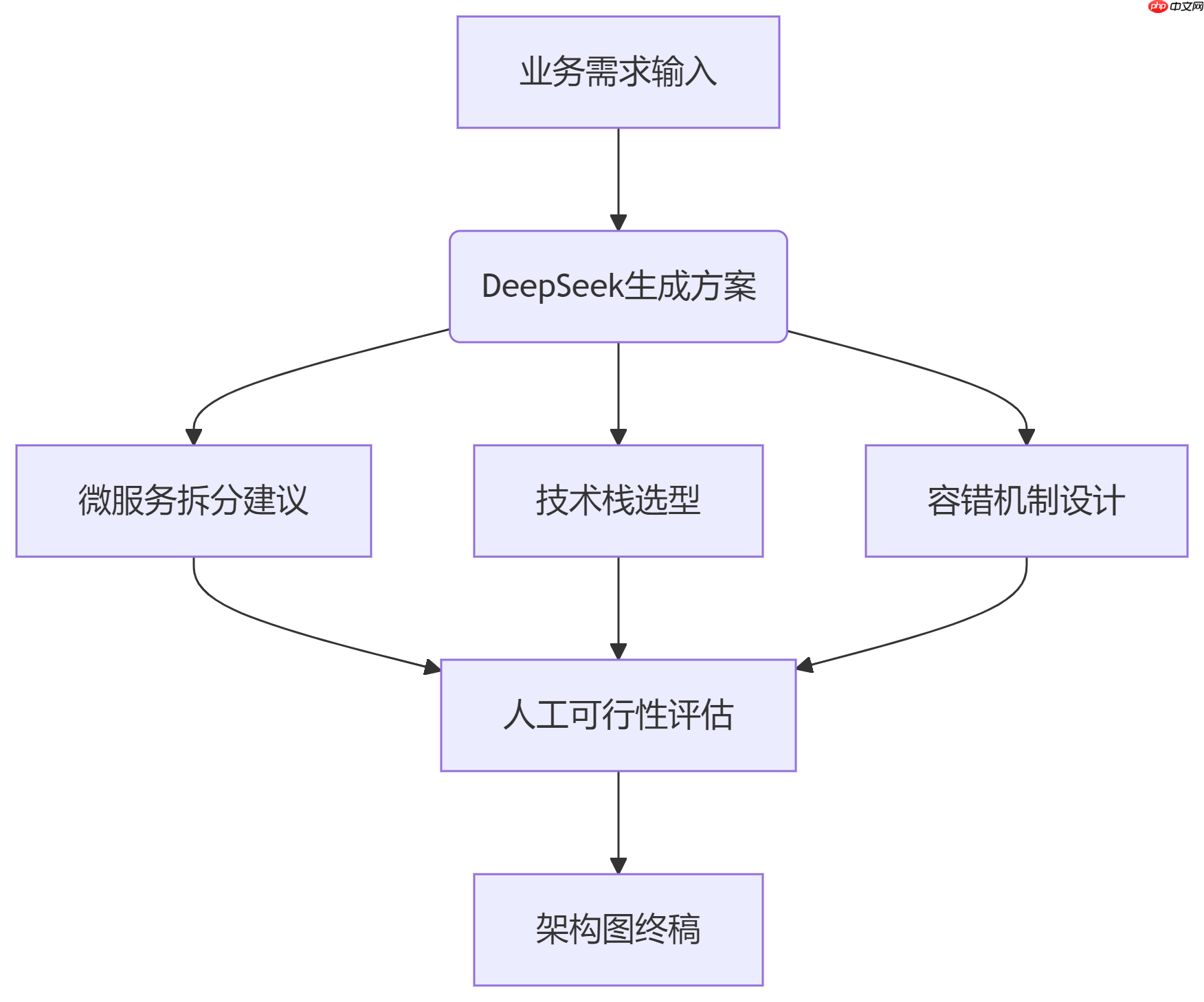 DeepSeek：技术专家的效率革命，开启工作新境界  第8张