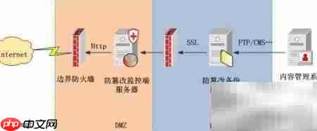 网页防篡改：安全防护策略