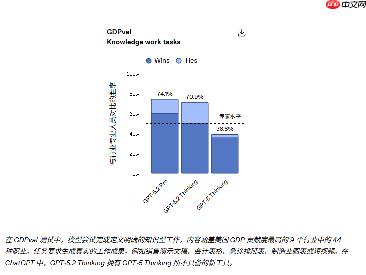 OpenAI推出GPT-5.2，引领日常工作智能化新篇章  第3张