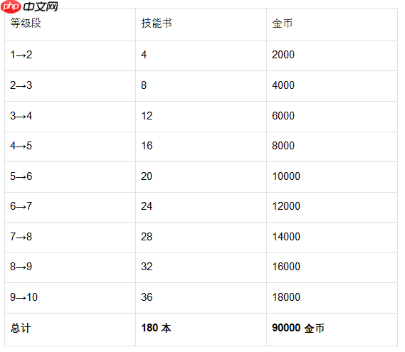 《魔法祈幻界》凯特技能升级全攻略  第2张