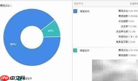 淘宝直通车PPC优化技巧