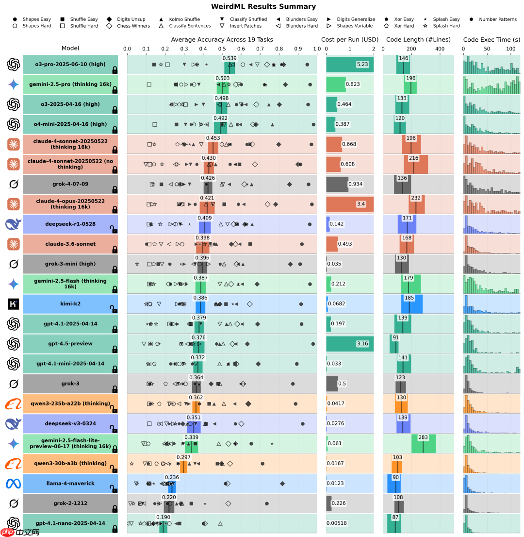 大模型解决机器学习问题，实测，DeepSeek-R1 排名第9  第2张