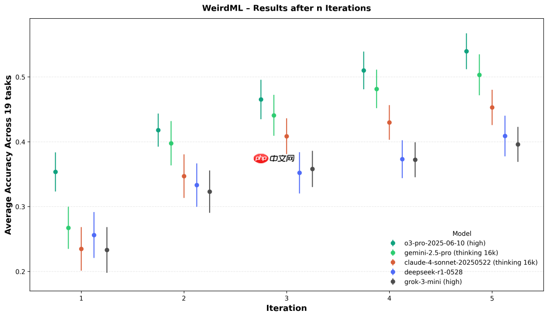 大模型解决机器学习问题，实测，DeepSeek-R1 排名第9  第4张