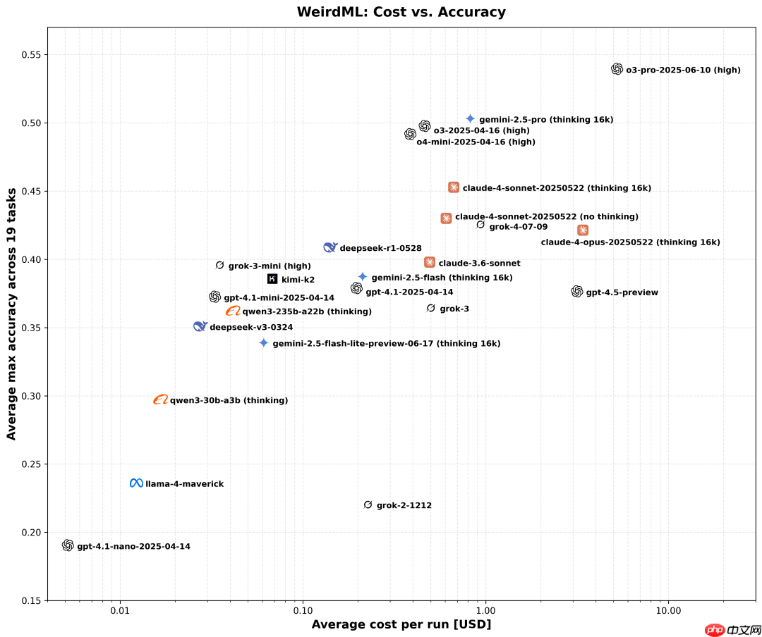 大模型解决机器学习问题，实测，DeepSeek-R1 排名第9  第3张